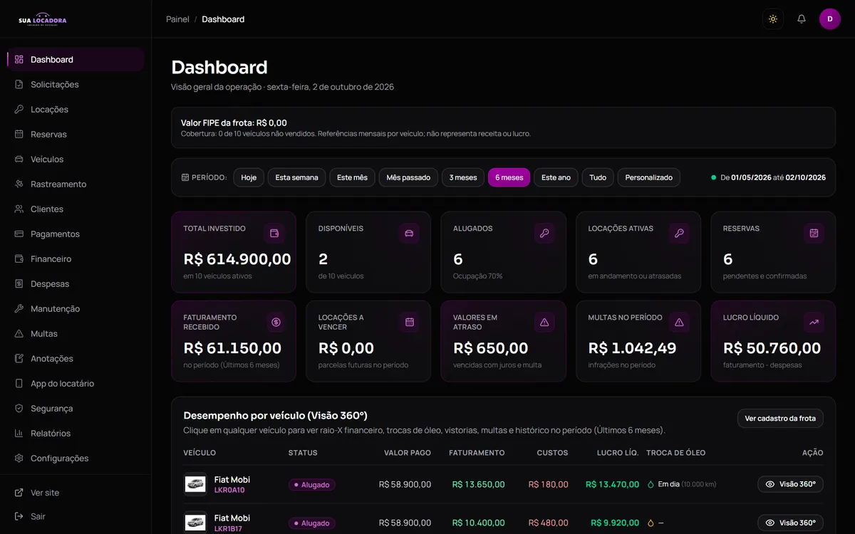 Dashboard do painel com logo e cores da locadora fictícia Sua Locadora