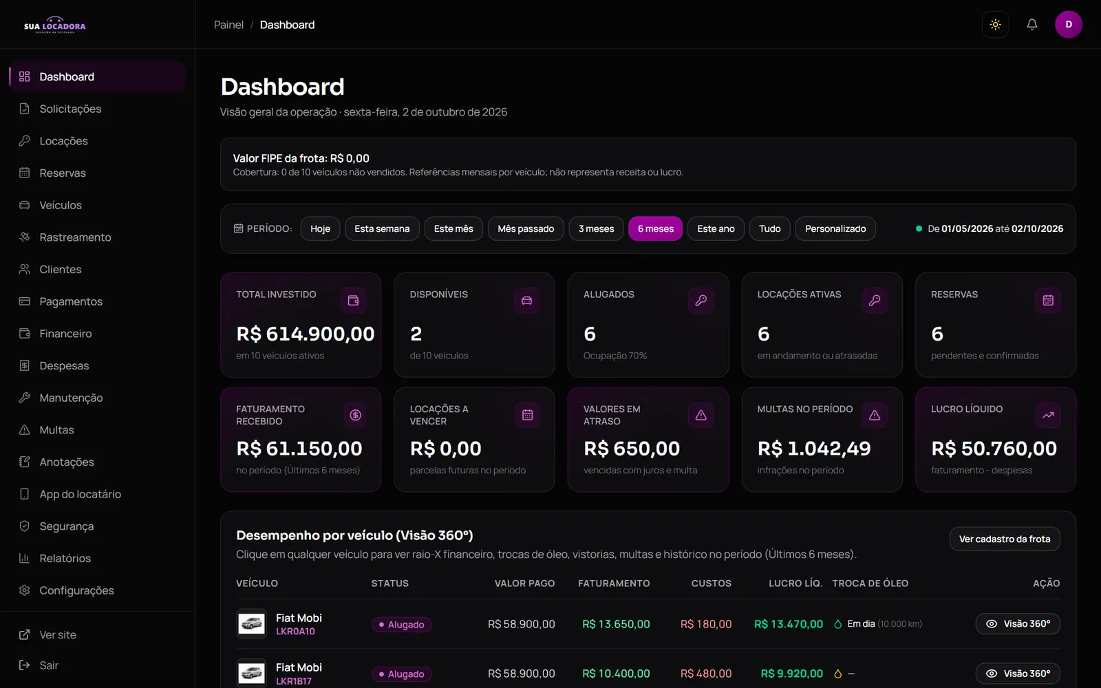 Dashboard do painel administrativo com indicadores da frota, faturamento e locações