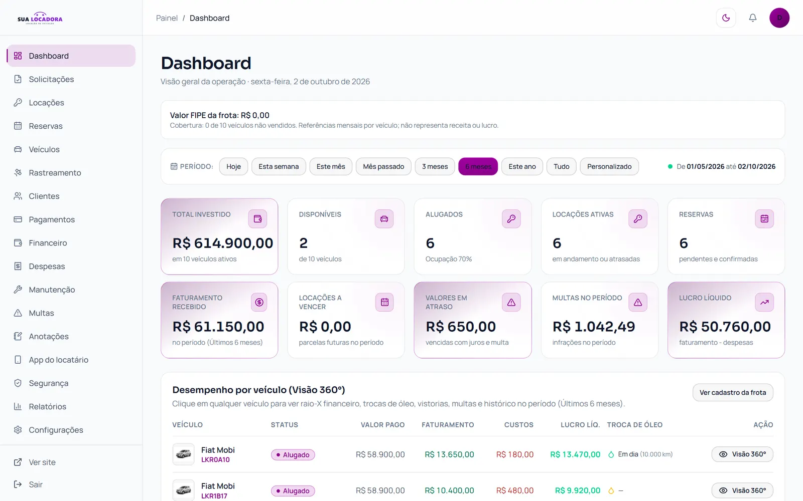Dashboard do painel administrativo com indicadores da frota, faturamento e locações