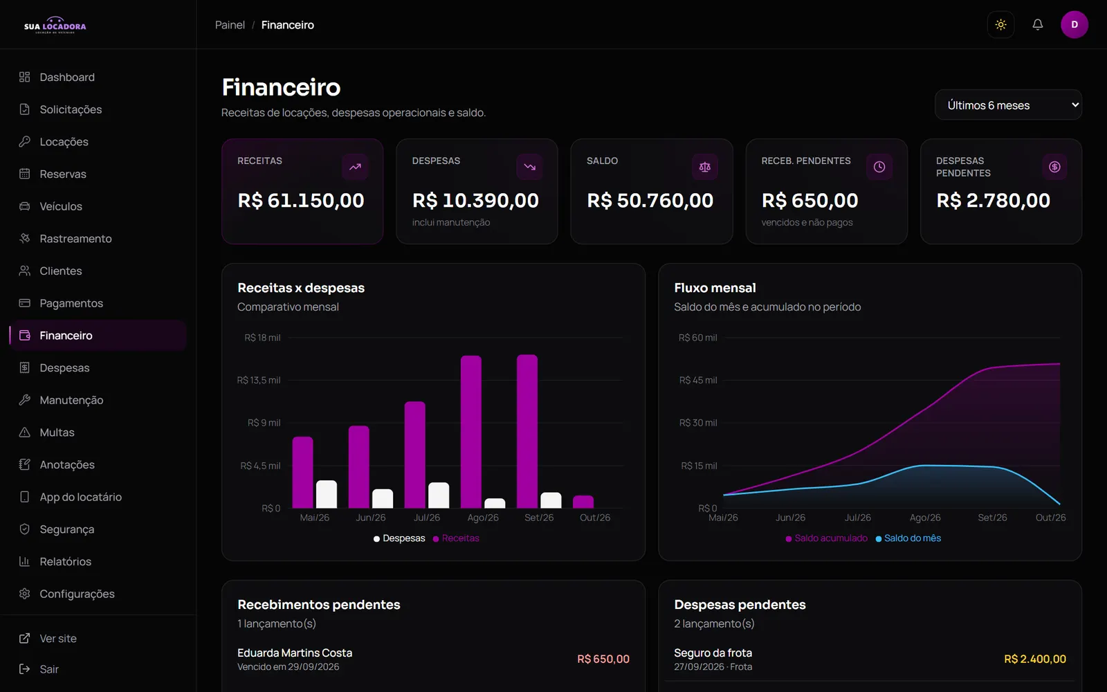Tela Financeiro com receitas, despesas, saldo e gráficos mensais