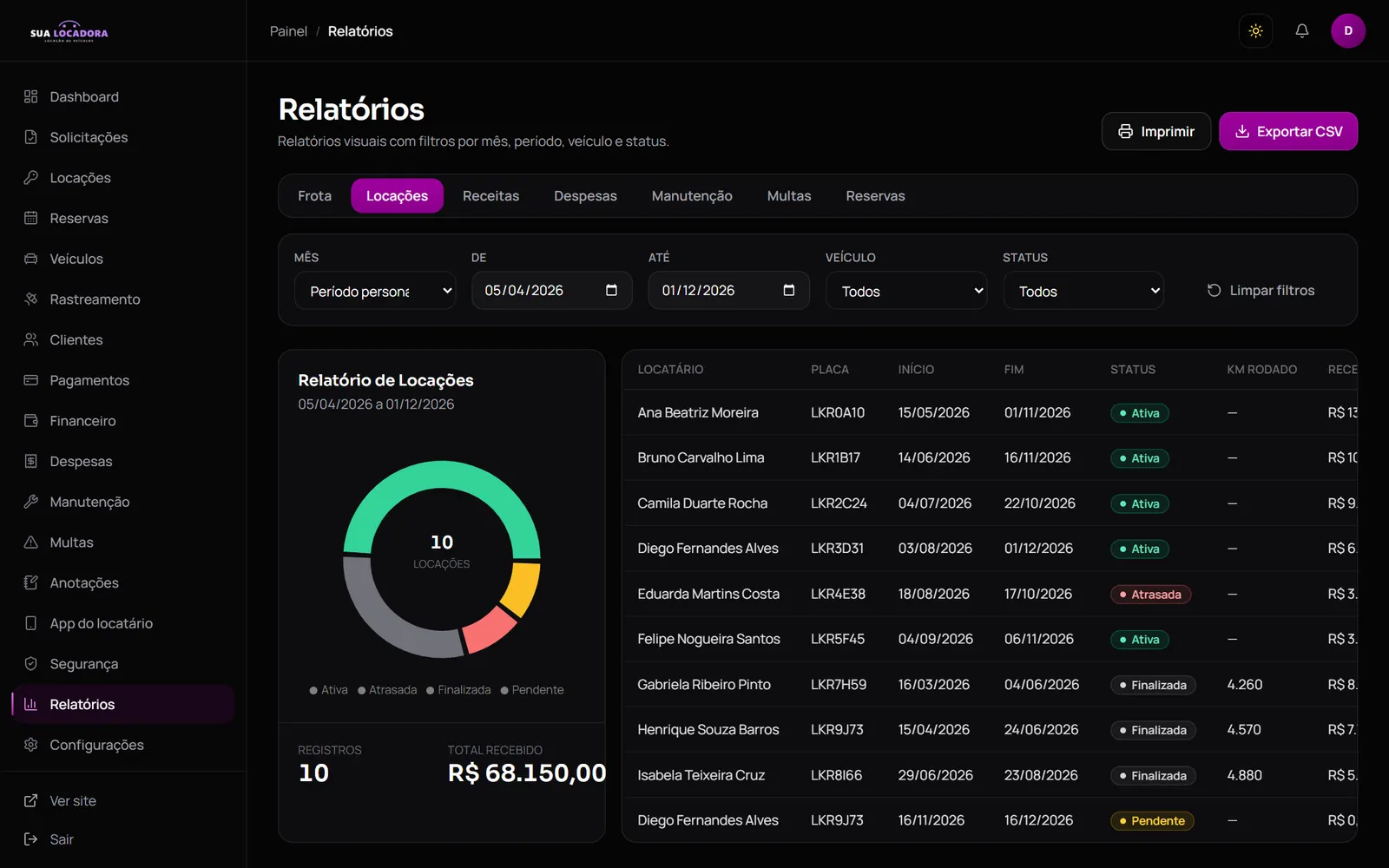 Relatório de locações com gráfico de status, filtros e tabela