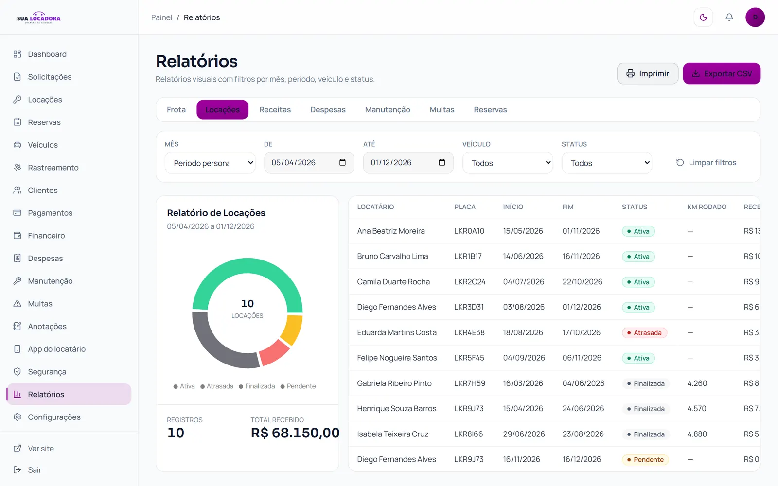 Relatório de locações com gráfico de status, filtros e tabela